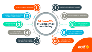 skills required for Digital Marketing